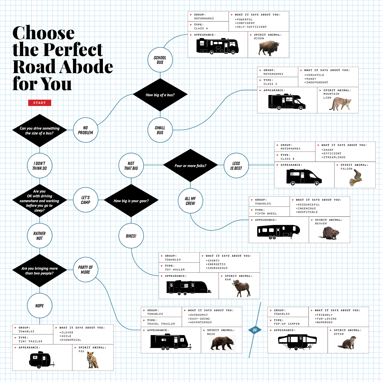 IHRV-Social_EditorialPosts-Summer2021_Flowchart | I Heart RVing Road Abode flowchart